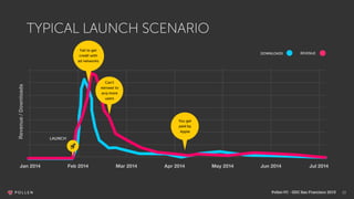 10
TYPICAL LAUNCH SCENARIO
LAUNCH
Fail to get
credit with
ad networks
Can’t
reinvest to
acq more
users
You get
paid by
Apple
DOWNLOADS REVENUE
Revenue/Downloads
PollenVC - GDC San Francisco 2015
 