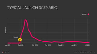 9
TYPICAL LAUNCH SCENARIO
LAUNCH
REVENUE
Revenue
PollenVC - GDC San Francisco 2015
 