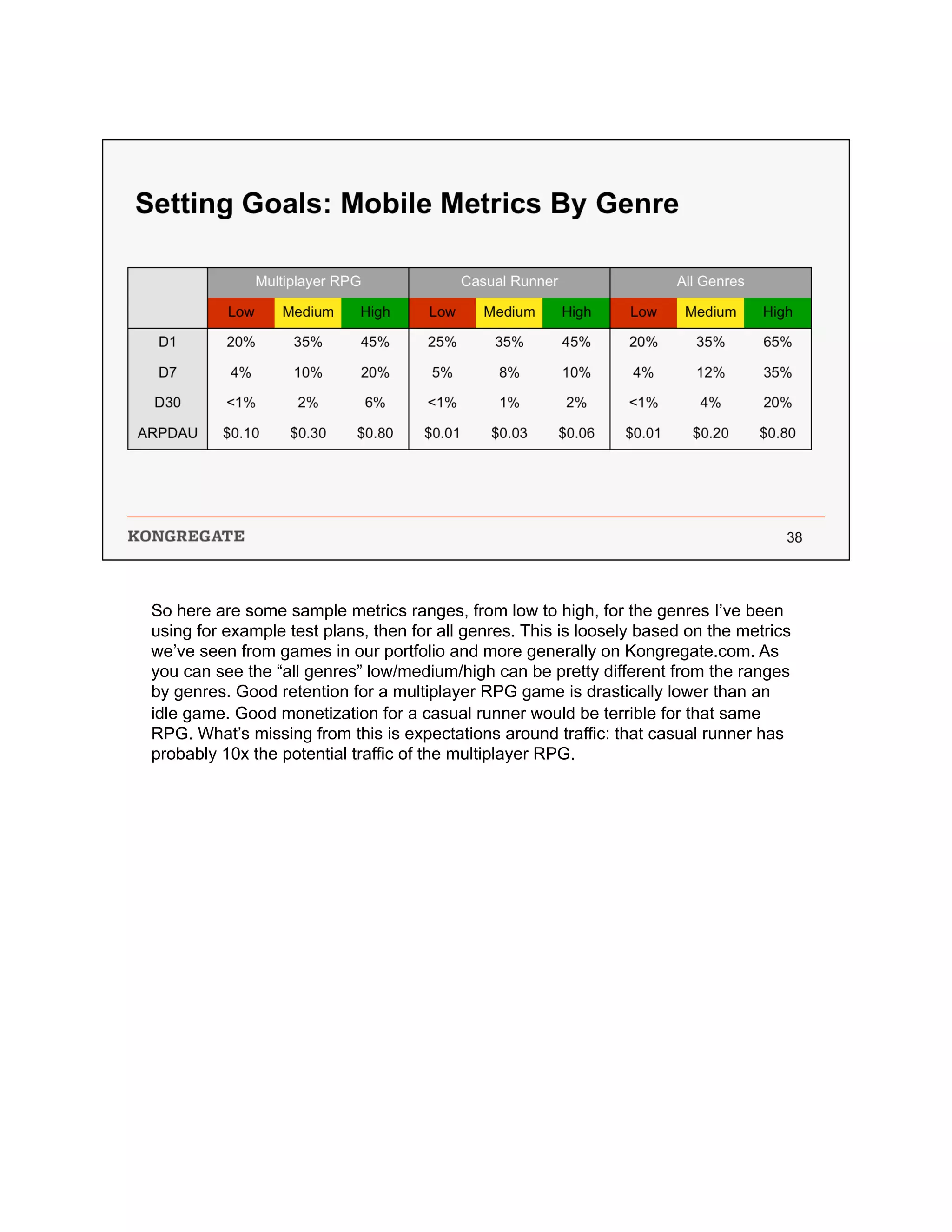 So here are some sample metrics ranges, from low to high, for the genres I’ve been
using for example test plans, then for all genres. This is loosely based on the metrics
we’ve seen from games in our portfolio and more generally on Kongregate.com. As
you can see the “all genres” low/medium/high can be pretty different from the ranges
by genres. Good retention for a multiplayer RPG game is drastically lower than an
idle game. Good monetization for a casual runner would be terrible for that same
RPG. What’s missing from this is expectations around traffic: that casual runner has
probably 10x the potential traffic of the multiplayer RPG.
 