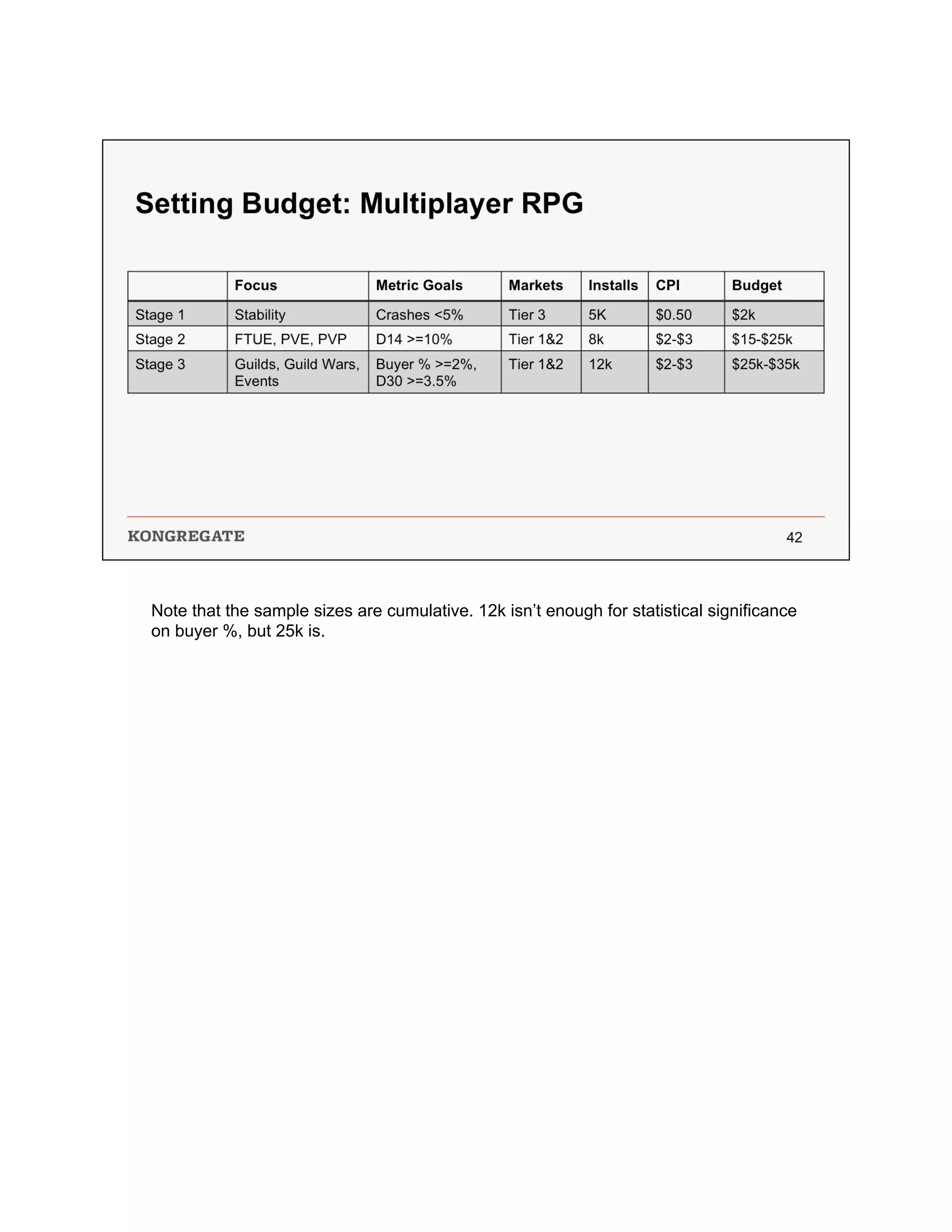Note that the sample sizes are cumulative. 12k isn’t enough for statistical significance
on buyer %, but 25k is.
 