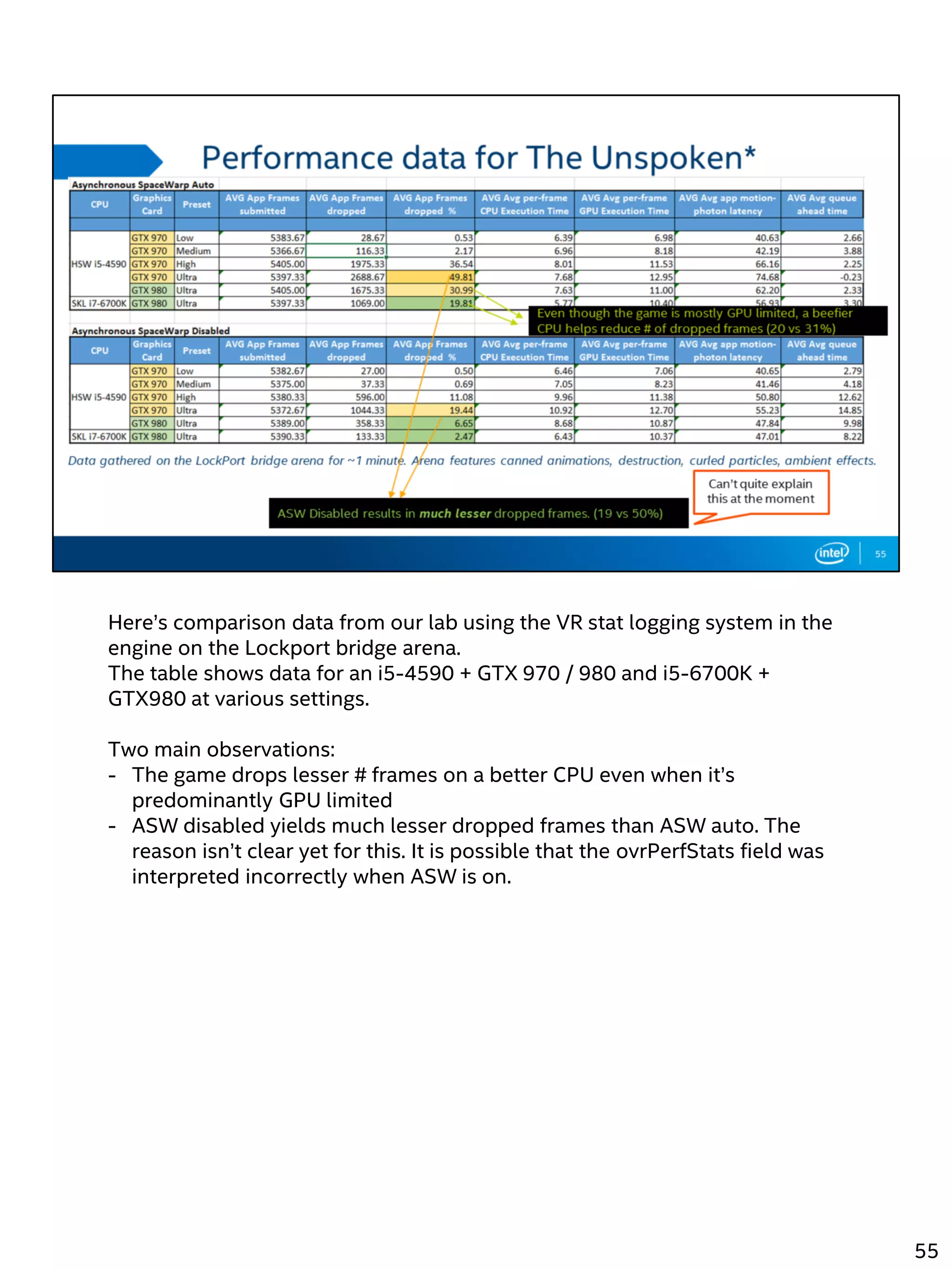 Here’s comparison data from our lab using the VR stat logging system in the
engine on the Lockport bridge arena.
The table shows data for an i5-4590 + GTX 970 / 980 and i5-6700K +
GTX980 at various settings.
Two main observations:
- The game drops lesser # frames on a better CPU even when it’s
predominantly GPU limited
- ASW disabled yields much lesser dropped frames than ASW auto. The
reason isn’t clear yet for this. It is possible that the ovrPerfStats field was
interpreted incorrectly when ASW is on.
55
 