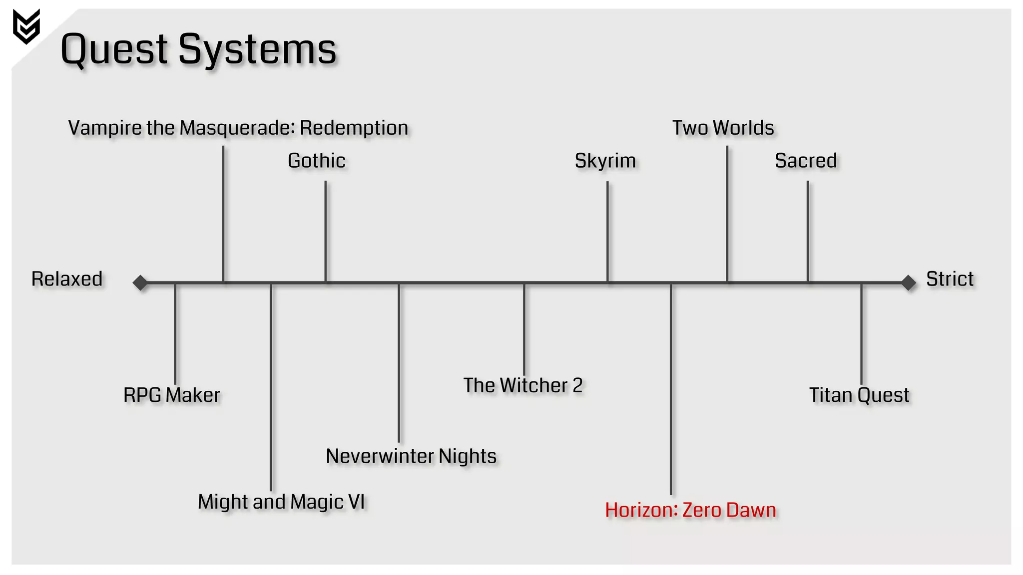 Quest Systems
Relaxed Strict
RPG Maker Titan Quest
Skyrim
Neverwinter Nights
The Witcher 2
Might and Magic VI
Sacred
Vampire the Masquerade: Redemption
Gothic
Two Worlds
Horizon: Zero Dawn
 