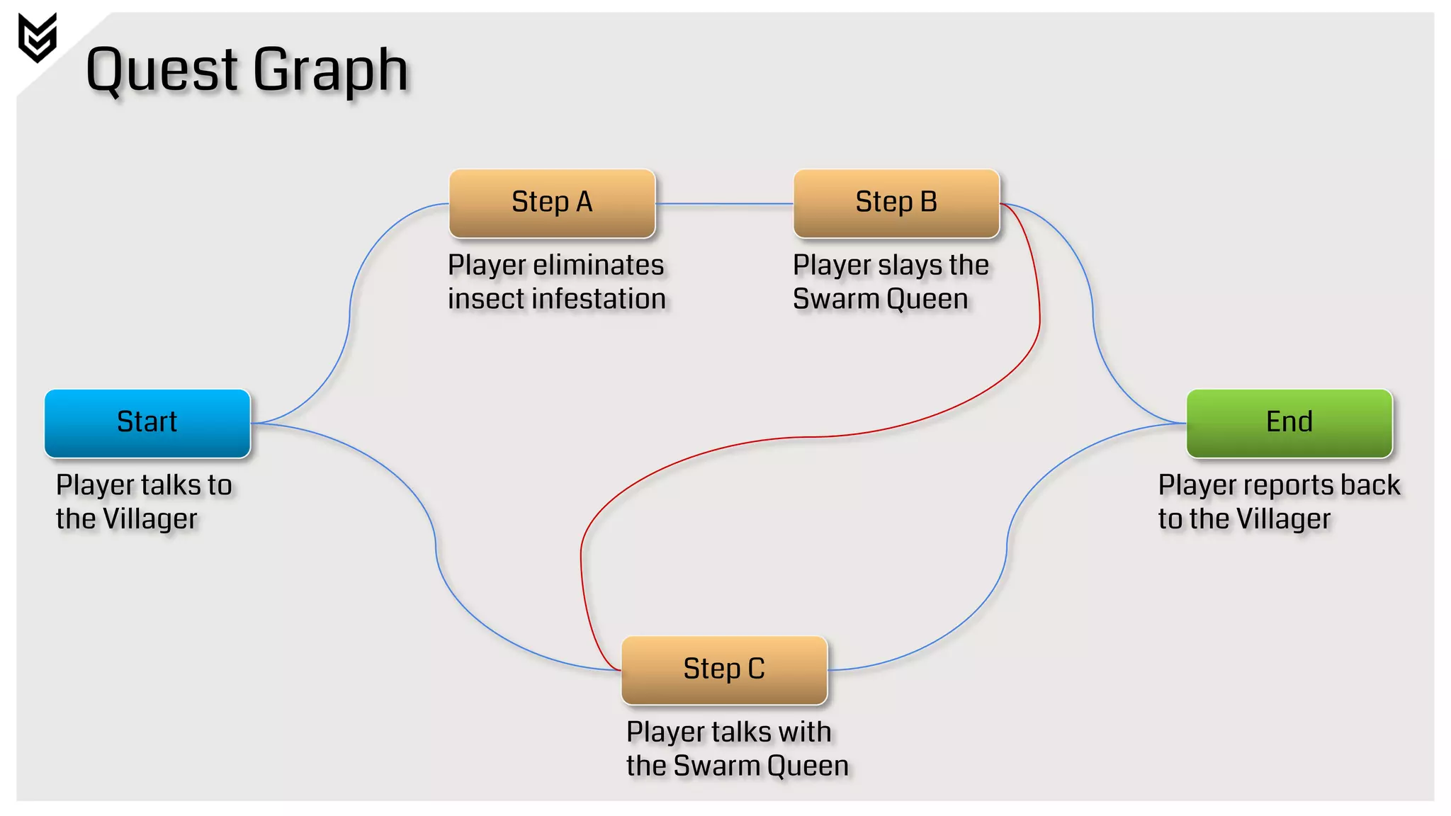 Quest Graph
Start
Step A
Step C
End
Step B
Player talks to
the Villager
Player reports back
to the Villager
Player eliminates
insect infestation
Player talks with
the Swarm Queen
Player slays the
Swarm Queen
 