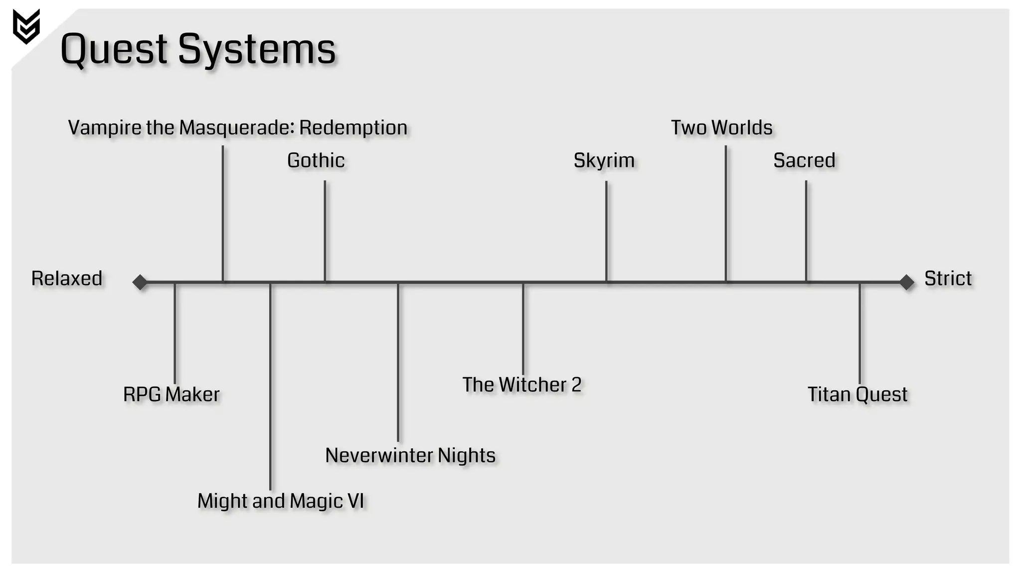 Quest Systems
Relaxed Strict
RPG Maker Titan Quest
Skyrim
Neverwinter Nights
The Witcher 2
Might and Magic VI
Sacred
Vampire the Masquerade: Redemption
Gothic
Two Worlds
 