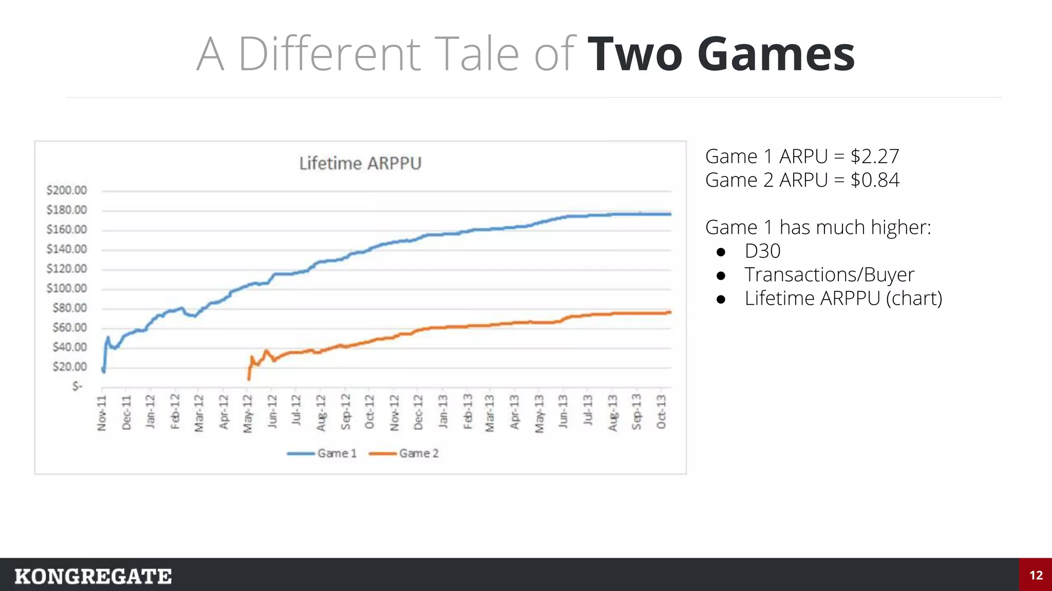 12
A Different Tale of Two Games
Game 1 ARPU = $2.27
Game 2 ARPU = $0.84
Game 1 has much higher:
● D30
● Transactions/Buyer
● Lifetime ARPPU (chart)
 