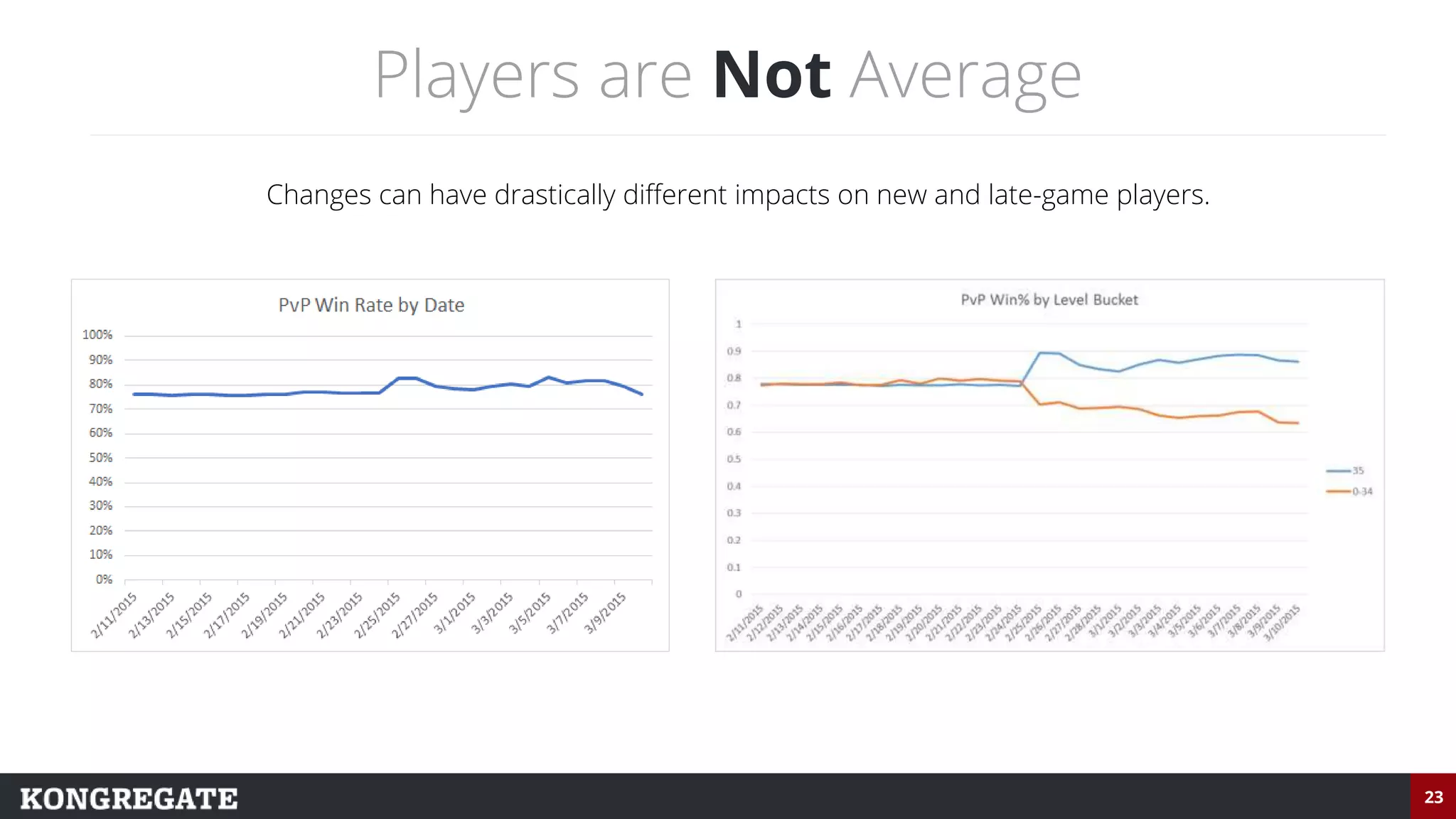 23
Players are Not Average
Changes can have drastically different impacts on new and late-game players.
 
