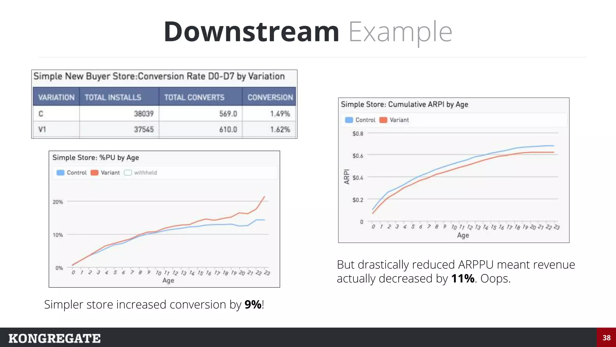 38
Downstream Example
Simpler store increased conversion by 9%!
But drastically reduced ARPPU meant revenue
actually decreased by 11%. Oops.
 
