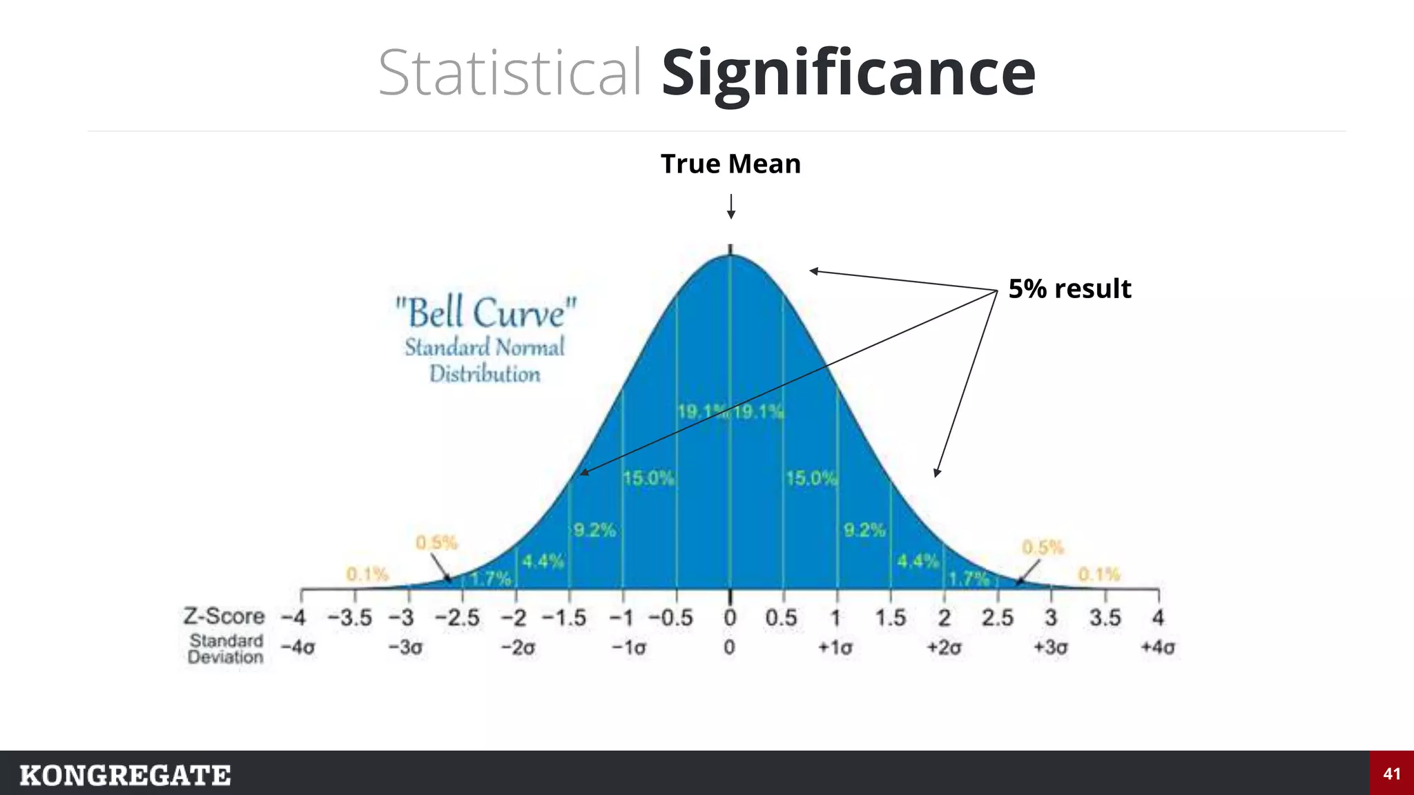41
Statistical Significance
True Mean
5% result
 
