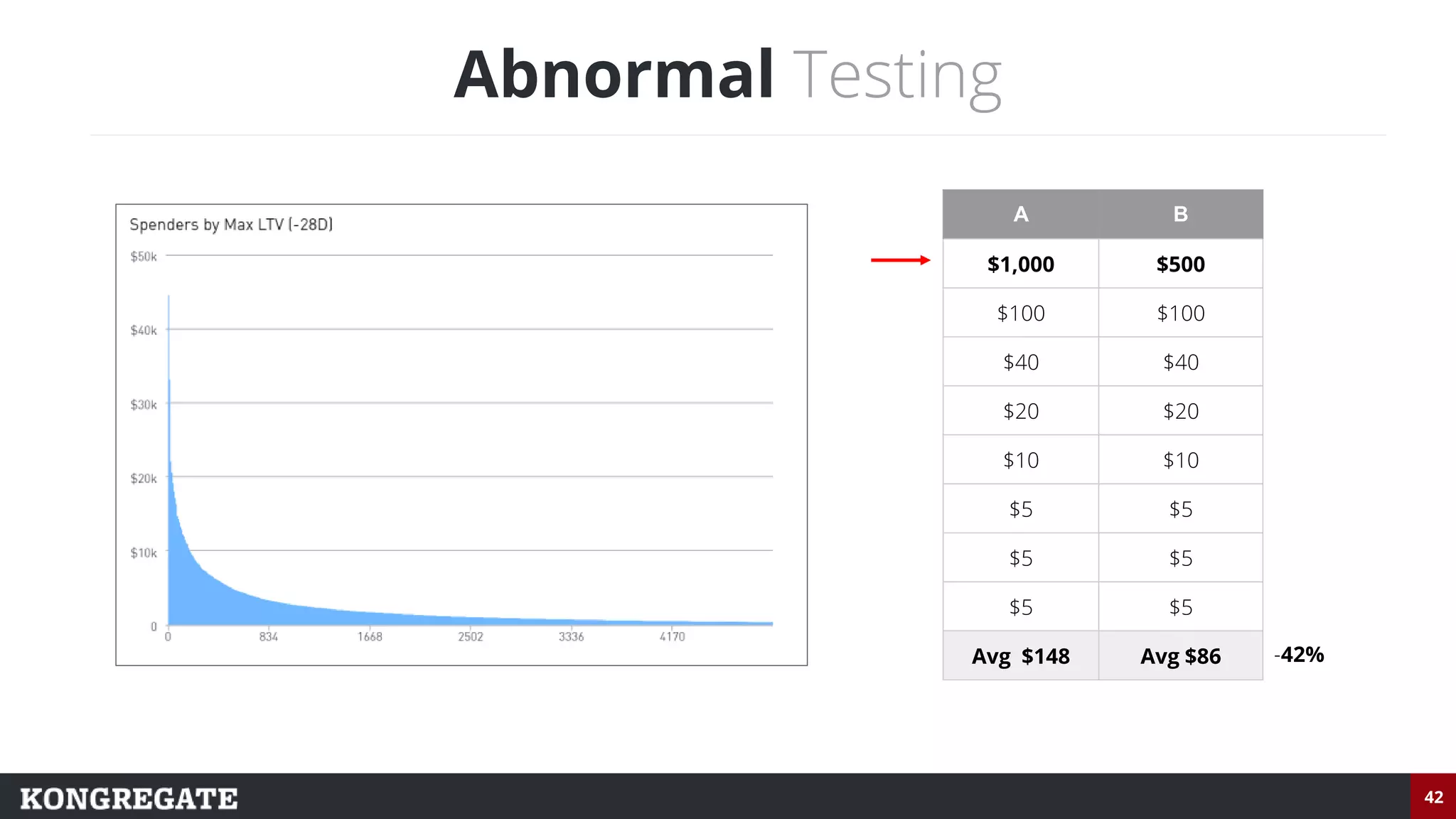 42
Abnormal Testing
A B
$1,000 $500
$100 $100
$40 $40
$20 $20
$10 $10
$5 $5
$5 $5
$5 $5
Avg $148 Avg $86 -42%
 