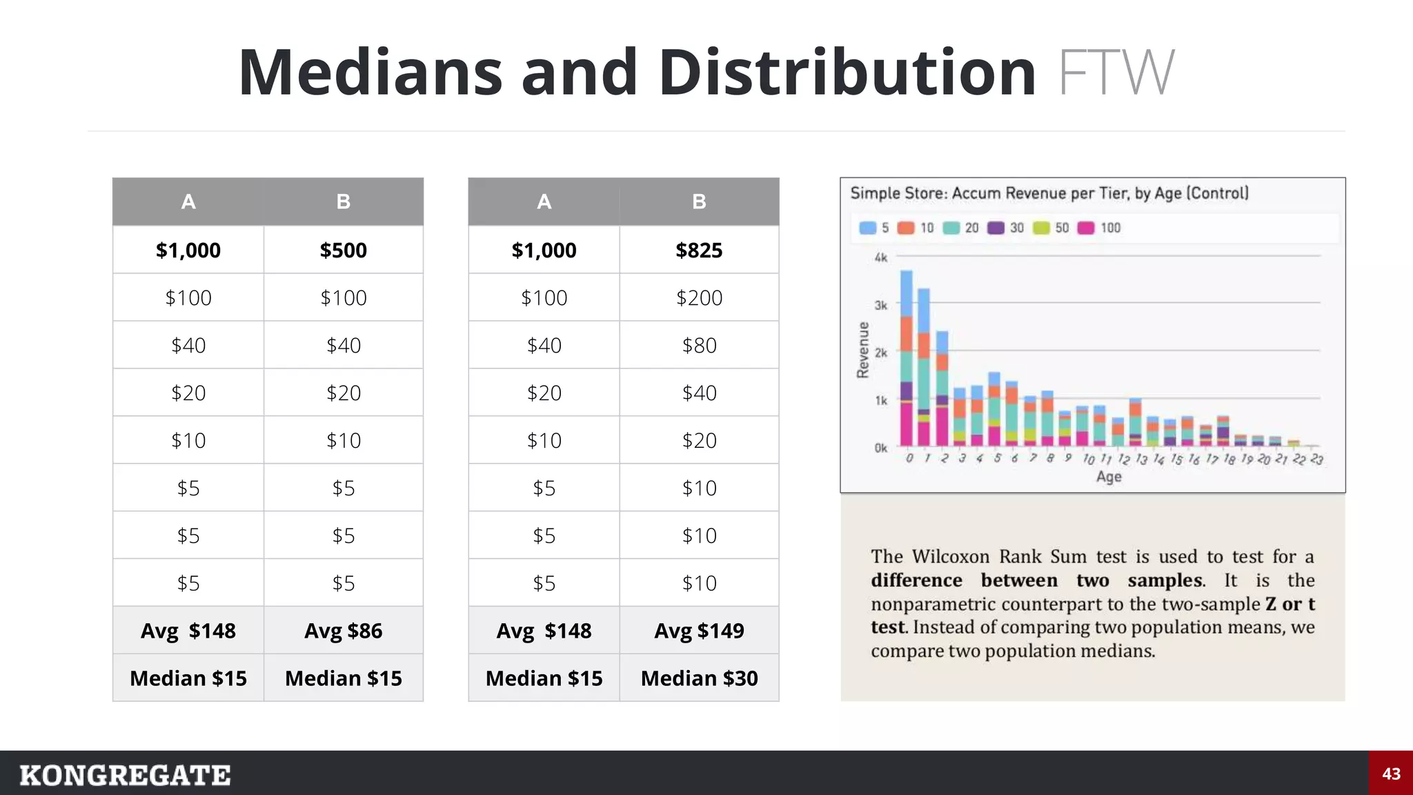 43
Medians and Distribution FTW
A B
$1,000 $500
$100 $100
$40 $40
$20 $20
$10 $10
$5 $5
$5 $5
$5 $5
Avg $148 Avg $86
Median $15 Median $15
A B
$1,000 $825
$100 $200
$40 $80
$20 $40
$10 $20
$5 $10
$5 $10
$5 $10
Avg $148 Avg $149
Median $15 Median $30
 