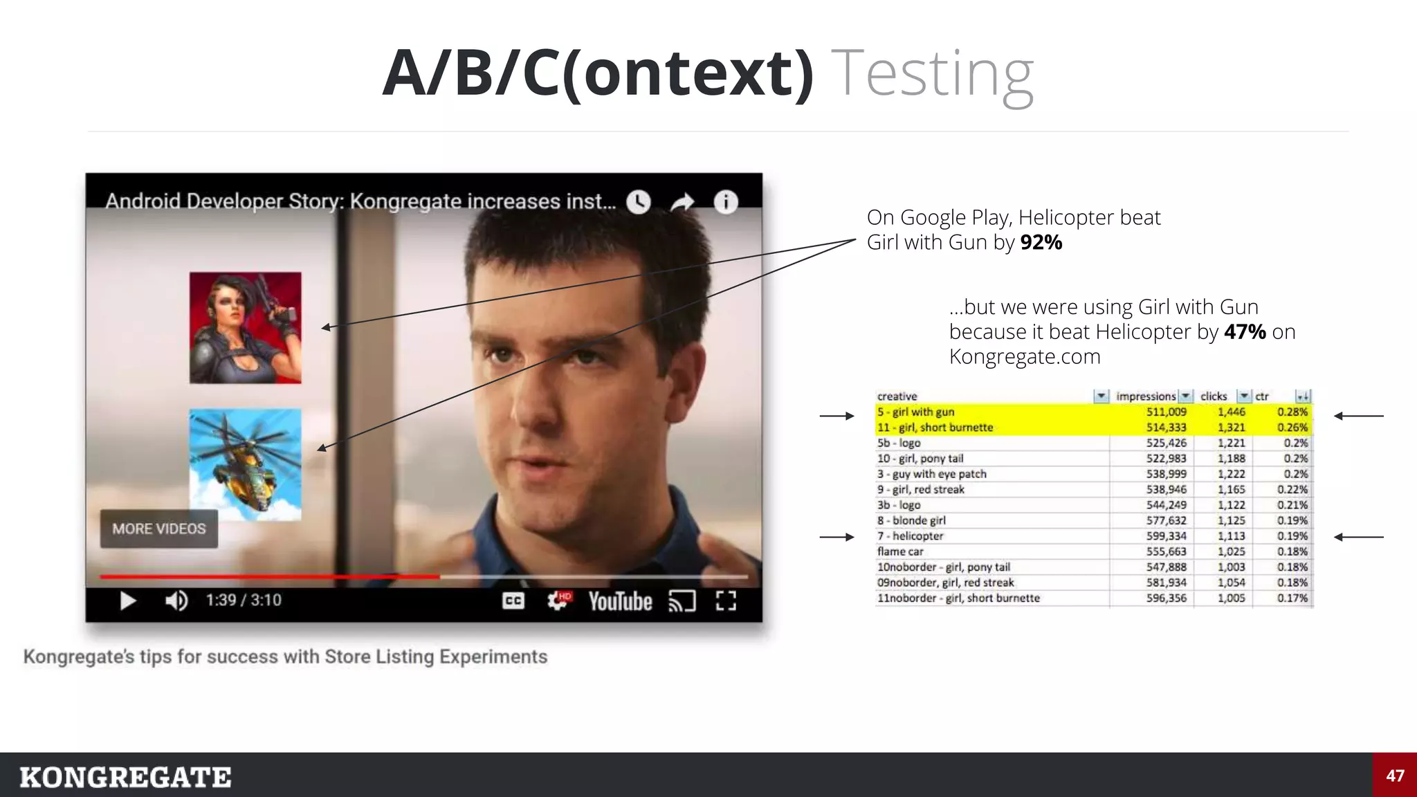 47
A/B/C(ontext) Testing
On Google Play, Helicopter beat
Girl with Gun by 92%
...but we were using Girl with Gun
because it beat Helicopter by 47% on
Kongregate.com
 