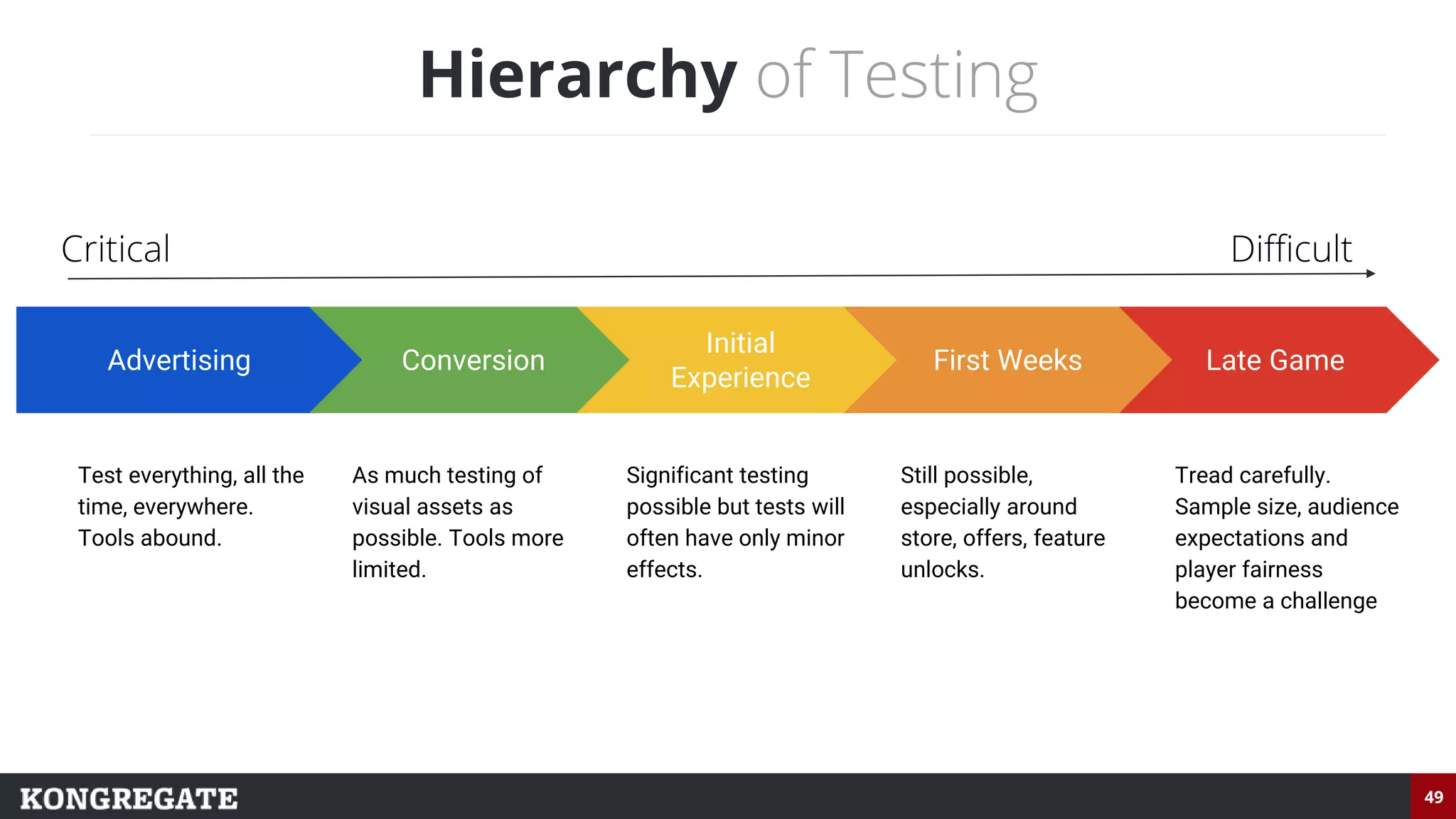49
Hierarchy of Testing
Advertising
Test everything, all the
time, everywhere.
Tools abound.
Conversion
As much testing of
visual assets as
possible. Tools more
limited.
Initial
Experience
Significant testing
possible but tests will
often have only minor
effects.
Late Game
Tread carefully.
Sample size, audience
expectations and
player fairness
become a challenge
First Weeks
Still possible,
especially around
store, offers, feature
unlocks.
Critical Difficult
 