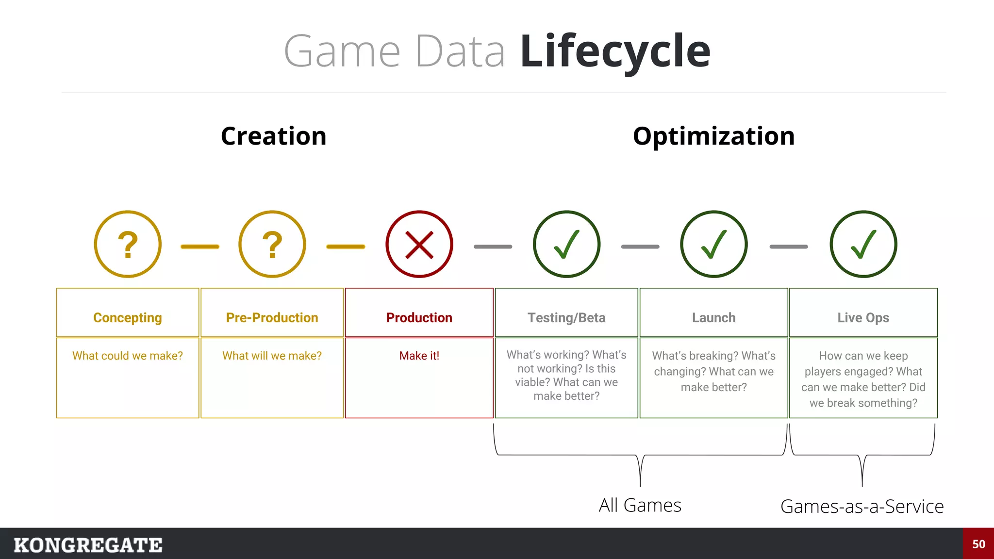 50
Game Data Lifecycle
?
Concepting
What could we make?
?
Pre-Production
What will we make?
✕
Production
Make it!
✓
Testing/Beta
What’s working? What’s
not working? Is this
viable? What can we
make better?
✓
Launch
What’s breaking? What’s
changing? What can we
make better?
✓
Live Ops
How can we keep
players engaged? What
can we make better? Did
we break something?
Creation Optimization
All Games Games-as-a-Service
 