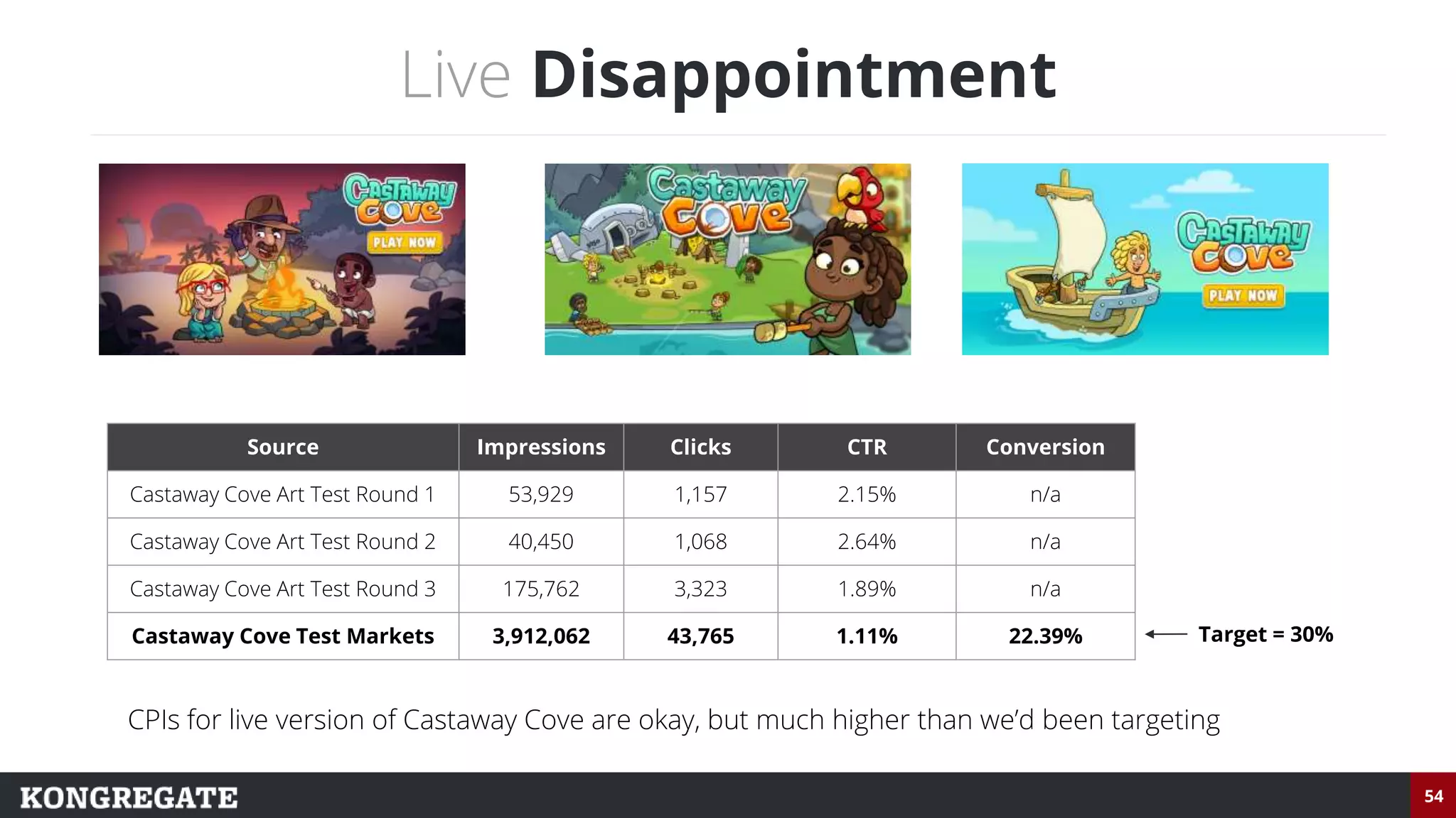 54
Live Disappointment
Source Impressions Clicks CTR Conversion
Castaway Cove Art Test Round 1 53,929 1,157 2.15% n/a
Castaway Cove Art Test Round 2 40,450 1,068 2.64% n/a
Castaway Cove Art Test Round 3 175,762 3,323 1.89% n/a
Castaway Cove Test Markets 3,912,062 43,765 1.11% 22.39% Target = 30%
CPIs for live version of Castaway Cove are okay, but much higher than we’d been targeting
 