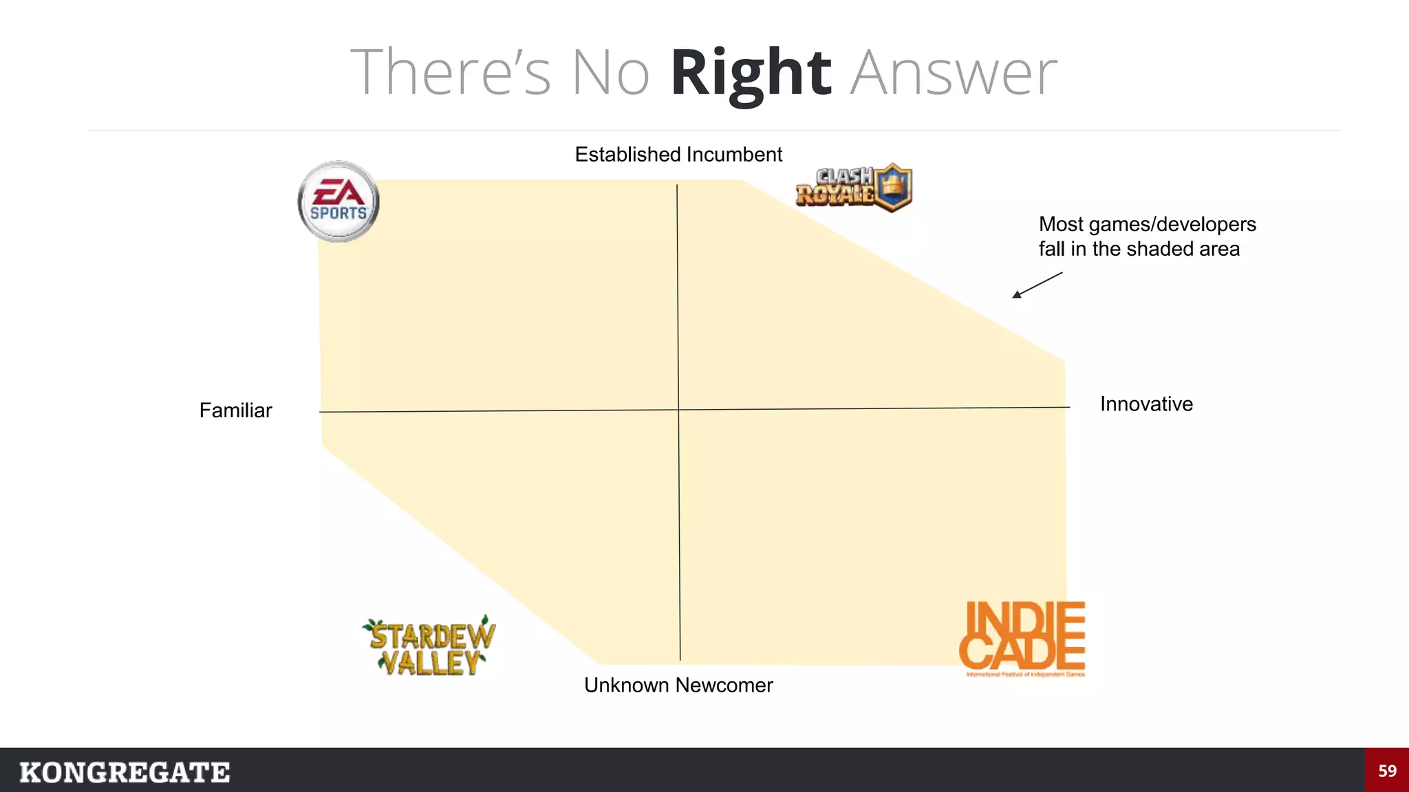 59
There’s No Right Answer
Familiar Innovative
Established Incumbent
Unknown Newcomer
Most games/developers
fall in the shaded area
 