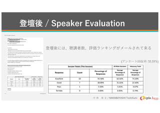 /
/
Subject: GDC 2014 Speaker Evaluations
From: Sandesh Nicol <sandesh.nicol@ubm.com>
Date: 2014/04/22 23:43
To: "toshi@cyberz.co.jp" <toshi@cyberz.co.jp>
!"#$%&'()*+,-*%.#/#0#1#()*2
3',$%("((*'4%"5#6,#7'48(9%+$'-%:!;%<=>?%*(%0"6'@A
%
3',%@*66%B4CD
E&'F#6%)"#CG',4F%+'$%F)"%("((*'4
EH$"#/C'@4%'+%1',$%("((*'4I(%#J"4C""%+""C0#G/%01%G',4F%#4C%K"$G"4F#L"
E3',$%*4C*5*C,#6%("((*'4%$"(K'4("(%G'-K#$"C%F'%#66%:!;%M#*4%$"(K'4("(%#4C%1',$%*4C*5*C,#6%F$#G/%$"(K'4("(
EN"$G"476"%@*F)*4%1',$%F$#G/%#4C%:!;%M#*4%'5"$#66O%N6"#("%4'F"%F)#F%F)"%K"$G"476"(%#$"%0#("C%',F%'+%>==2%@*F)
>==%0"*4L%F)"%)*L)"(F%$#4/
EP+%1',%K#$7G*K#F"C%*4%#%("((*'4%@*F)%-,67K6"%K$"("4F"$(2%"#G)%(K"#/"$%)#(%#4%*4C*5*C,#6%$#74L%#(%@"66%
EP+%#J"4C""(%K$'5*C"C%#CC*7'4#6%+""C0#G/2%F)#F%*(%K$'5*C"C%,4C"$%Q;'--"4F(R
%
3',$%("((*'4%$#74L(%#$"%"S#-*4"C%01%G'4+"$"4G"%-#4#L"-"4F%@)"4%-#/*4L%+,F,$"%K$'L$#--*4L%C"G*(*'4(O%P+
1',%)#5"%#41%T,"(7'4(2%+""6%+$""%F'%G'4F#GF%;'4+"$"4G"%;''$C*4#F'$%U#4C"()%.*G'6%V
(#4C"()O4*G'6W,0-OG'-O%&)#4/(%#L#*4A
%
!"#$#%&'()*+',-"'.)"%,'/%0,'1%2%3'/%),-45%6"'78'95650-$+%'.%+"'1%+
&),$(C#12%M#$G)%<=%+$'-%?D==%NM%F'%XD==%NM
Y''-%Z=Z2%U',F)%[#66
&'F#6%["#CG',4FD%X?
N"$G"4F#L"%'+%5#6,#7'4(%Y"F,$4"CD%ZZOZZ]
N"$G"476"%*4%^C5'G#G1%&$#G/D%<_F)
N"$G"476"%*4%`5"$#66%:!;%M#*4%U"((*'4(D%?Z$C
%
:"00$*3';*,%&0'<;-$0':"00$*3= >&&'?%$3':"00$*30 >@#*A%A8';)%A6
!"02*30" B*53,
C")A"3,%D"'*(
!"02*30"0
>#")%D"
C")A"3,%D"'*(
!"02*30"0
>#")%D"
C")A"3,%D"'*(
!"02*30"0
SG"66"4F >= XXOXa] a<O?<] _ZO<=]
:''C _ ZbObc] Z>O=<] <<O?=]
N''$ > XOXa] XOa>] ZOa_]
&"$$*06" = =O==] =OcX] =O_?]
'
B*++"3,0
bE?%0,-KA
GDC 2014 Speaker Evaluations
1 / 2 2014/09/03 9:44
!!!!!!!!!!
!!!!!!!!!!
( : 33.33%)
 