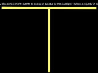 J’accepte facilement l’autorité de quelqu’un quand…J’ai du mal à accepter l’autorité de quelqu’un qu
 