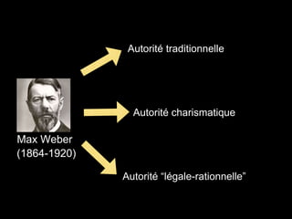 Max Weber
(1864-1920)
Autorité traditionnelle
Autorité charismatique
Autorité “légale-rationnelle”
 