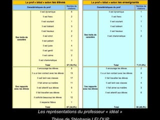 Les représentations du professeur « idéal »
 