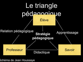 Le triangle
pédagogique
Élève
Professeur Savoir
Relation pédagogique Apprentissage
Didactique
Stratégie
pédagogique
Schéma de Jean Houssaye
 