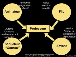 Animateur Flic
Savant
Séducteur
“Gourou”
Professeur
relationnel
négociation
affectif
règles
sanction
contrôle
savoirs
"amour de
la discipline"
esprit/rigueu
r
Autorité
Charisme
confiance en soi
séduction
Inspiré par “Gestion de classe et élèves difficiles”
Jean Claude Richoz Ed. HEP/Favre 2010 Ph. Watrelot 2011
 