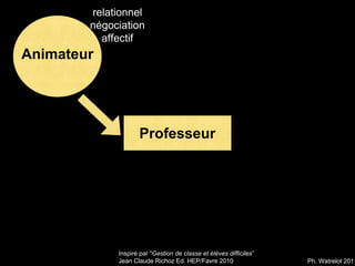Animateur
Professeur
relationnel
négociation
affectif
Inspiré par “Gestion de classe et élèves difficiles”
Jean Claude Richoz Ed. HEP/Favre 2010 Ph. Watrelot 2011
 