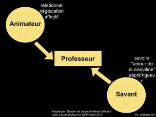 Animateur
Savant
Professeur
relationnel
négociation
affectif
savoirs
"amour de
la discipline"
esprit/rigueu
r
Inspiré par “Gestion de classe et élèves difficiles”
Jean Claude Richoz Ed. HEP/Favre 2010 Ph. Watrelot 2011
 
