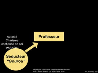 Séducteur
“Gourou”
ProfesseurAutorité
Charisme
confiance en soi
séduction
Inspiré par “Gestion de classe et élèves difficiles”
Jean Claude Richoz Ed. HEP/Favre 2010 Ph. Watrelot 2011
 