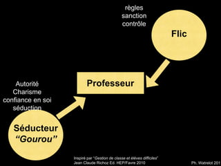 Flic
Séducteur
“Gourou”
Professeur
règles
sanction
contrôle
Autorité
Charisme
confiance en soi
séduction
Inspiré par “Gestion de classe et élèves difficiles”
Jean Claude Richoz Ed. HEP/Favre 2010 Ph. Watrelot 2011
 