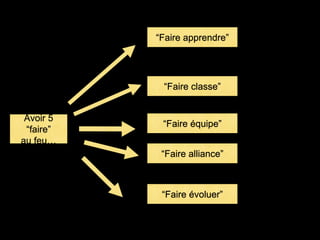 Avoir 5
“faire”
au feu…
“Faire classe”
“Faire équipe”
“Faire apprendre”
“Faire alliance”
“Faire évoluer”
 