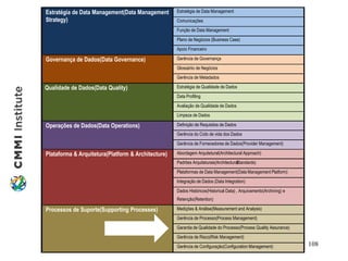 O modelo DMM
Estratégia de Data Management(Data Management
Strategy)
Estratégia de Data Management
Comunicações
Função de Data Management
Plano de Negócios (Business Case)
Apoio Financeiro
Governança de Dados(Data Governance) Gerência de Governança
Glossáriio de Negócios
Gerência de Metadados
Qualidade de Dados(Data Quality) Estratégia de Qualidade de Dados
Data Profiling
Avaliação de Qualidade de Dados
Limpeza de Dados
Operações de Dados(Data Operations) Definição de Requisitos de Dados
Gerência do Ciclo de vida dos Dados
Gerência de Fornecedores de Dados(Provider Management)
Plataforma & Arquitetura(Platform & Architecture) Abordagem Arquitetural(Architectural Approach)
Padrões Arquiteturais(ArchitecturalStandards)
Plataformas de Data Management(Data Management Platform)
Integração de Dados (Data Integration)
Dados Históricos(Historical Data) , Arquivamento(Archiving) e
Retenção(Retention)
Processos de Suporte(Supporting Processes) Medições & Análise(Measurement and Analysis)
Gerência de Processo(Process Management)
Garantia de Qualidade do Processo(Process Quality Assurance)
Gerência de Risco(Risk Management)
Gerência de Configuração(Configuration Management) 108
 