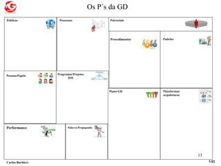 Os P´s da GD
Carlos Barbieri V02
Políticas Processos
Procedimentos Padrões
Pessoas/Papéis Programas/Projetos
DM
Plano-GD Plataformas/
arquiteturas
Performance Palavra-Propaganda
13
Patrocínio
 
