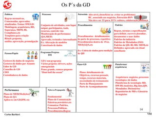 Os P´s da GD
Carlos Barbieri V02
Políticas Processos
Procedimentos Padrões
Pessoas/Papéis Programas/Projetos
DM
Plano-GD Plataformas/
arquiteturas
Performance Palavra-Propaganda
14
Patrocínio Alto nível, (benefícios ou evitar os problemas)
BC, associado aos negócios, Patrocínio BSN
Não deve ser TI pura. FCS: cultura, colaboração,mudança
Regras normativas,
Consensadas, aprovadas;
atualizadas. Temas: DM/GD:
Modelagem, arquitetura, BD,
Segurança, MDM, BI,
Compliance,etc
Templates para criação
Ritual: proposta,
análise, aprovação, promulgação
Regras, normas e especificações
para definir, escrever,desenhar,
documentar e usar dados
Padrões da indústria
Padrões de Metadados (ISO)
Padrões de QD, BI, BD, MDM,etc
Definido e aprovado em ritual
semelhante
Conjunto de atividades, com Input
output, participantes, tools,
recursos, controle vias
Monitoração de performance
(QA,MED)
Aprovado, treinado e internalizado
Ex: Alteração de modelos
Conceituais de dados
Procedimentos: detalhamentos
de parte de processos, repetitivo
Procedimentos dentro de Proc.
MED,GQA,etc
Ex: Coleta de dados para medição
de QD
Gestores de dados de negócios
Gestores de dados por Assunto
Líder de GD
Conselho de GD
CDO
Custodiadores de dados
GD é um programa
Vários projetos: drivers, ações
emergenciais
Pense grande, comece pequeno
“Dont boil the ocean” Plano: detalhamento de
Objetivos, recursos pessoais,
tempo, recursos materiais,
necessidades de treinamento
Parte de Planejamento
Parte de Acompanhamento
Arquitetura: negócios, processos
tecnologia e de dados
Plataforma de tecnologia: BD,
DW/BI,Analytics, Big data,QD,
Metadados: Dicionários/
Repositórios de MD e Glossário
de negóciosPlano de MED(Medições)
Plano de QA
Aplica-se em GD,DM, etc
Fundamental
Plano de Comunicação
Palestras,newsletter,etc
Comunica: Padrões,
Processos,Políticas,
Procedimentos,Regras
 