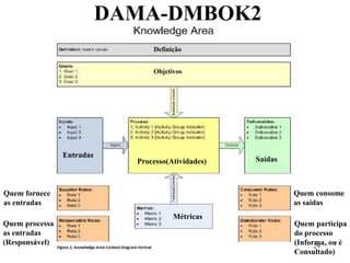 Definição
Objetivos
Processo(Atividades)
Entradas
Saidas
Métricas
Quem fornece
as entradas
Quem processa
as entradas
(Responsável)
Quem consome
as saídas
Quem participa
do processo
(Informa, ou é
Consultado)
29
DAMA-DMBOK2
 