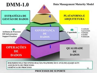 VISÃO GERAL NOS ANOS 200X
1
2
3
4
5
QUALIDADE
DE
DADOS
OPERAÇÕES
DE
DADOS
ESTRATÉGIA DE
GESTÃO DE DADOS
PLATAFORMA E
ARQUITETURA
1-realizado
2-gerenciado
3-definido
4-medido
5-otimizado
Capacidade
GOVERNANÇA
DE
DADOS
RSKM(RISCOS)-CM(CONFIGURAÇÃO)-MA(MEDIÇÃO E ANÁLISE)-QA(QUALTY
ASSURANCE) DE PROCESSO-
GERÊNCIA DE PROCESSO
DMM-1.0
PROCESSOS DE SUPORTE
Atributos de Processos
ISP-Infrastructure
Support Practices
30
Data Management Maturity Model
 