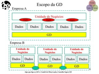 Escopo da GD
Unidade de Negócios
Dados Dados Dados Dados Dados
GD
Empresa A
Unidade de
Negócios
Unidade de
Negócios
Unidade de
Negócios
Dados Dados Dados Dados Dados Dados
GD GD GD
Empresa B
RegiãoRegiãoRegião
Algo que liga as GD´s: Comitê de Observação, Conselho Supra GD
39
 