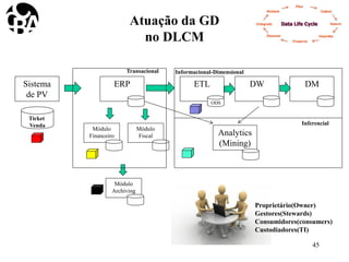 Atuação da GD
no DLCM
Sistema
de PV
ERP
Ticket
Venda
ETL DW DM
Módulo
Financeiro
Módulo
Fiscal Analytics
(Mining)
Módulo
Archiving
Transacional Informacional-Dimensional
Inferencial
ODS
Proprietário(Owner)
Gestores(Stewards)
Consumidores(consumers)
Custodiadores(TI)
45
 