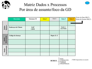 Matriz Dados x Processos
Por área de assunto/foco da GD
Descrição Sistemas-TI Área 1 Área 2 Área 3 Área 4
Dados
Mestres
Endereço de Cliente SAP
CRM
Seção w-
José Pinho
Dados
Referenciais
Código de doença Depto X- C
Dados
Transacionais
D-Define
C-Criação dos dados
R-Leitura/Uso
U-Atualização
E-Deleção/Eliminação
Nome do Data ME(*)
Nome do System ME(*)
DCRUE
(*)ME-Especialista no assunto
 