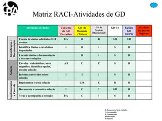 Matriz RACI-Atividades de GD
Atividades de dados Conselho
de GD
Executivo
GD de
Domínio
(Tático)
GD de
Negócio
(Operacional)
GD-TI Equipe
GD
DGPG
Atividades
da Área de
Negócios
Identificaçãoe
Documentação
Evento de dados solicitado-DGT
assume
I/A R R S/R I/R
Identifica Dados e envolvidos
impactados
I R I S R
Levanta dados e documentação
e descreve soluções
R I S R
Solução
Envolve stakeholders, ouve
sugestões, identifica opções,
escolhe solução
A/I C C S R
Informa envolvidos sobre
solução
I I I S R
Implementação
eControle
Implementa e testa solução C/R C R R
Documenta e comunica solução I C I S/R R
Mede e acompanha a solução I/A C I S R
R-Responsável pelo trabalho
A-Accountable
C-Comunicado
I-Informado
S-Suporte
 