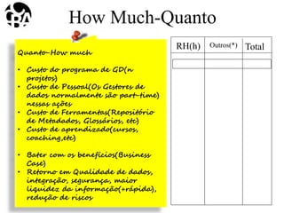 Quanto-How much
• Custo do programa de GD(n
projetos)
• Custo de Pessoal(Os Gestores de
dados normalmente são part-time)
nessas ações
• Custo de Ferramentas(Repositório
de Metadados, Glossários, etc)
• Custo de aprendizado(cursos,
coaching,etc)
• Bater com os benefícios(Business
Case)
• Retorno em Qualidade de dados,
integração, segurança, maior
liquidez da informação(+rápida),
redução de riscos
How Much-Quanto
RH(h) Outros(*) Total
 