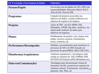 Os P´s-Gestão e Governança de Dados CBarbieri
Pessoas/Papéis Envolvidos nas atividades de GD e DM com
responsabilidades diferentes-Matriz RACI-
Área de GD, Área de DM
Programas Conjunto de projetos associados aos
objetivos de dados, visando melhorias nos
aspectos de negócios da empresa
Projetos Ações de DM , envolve MDM, DQ,
Metadados, DWBI, Big Data, Analytics, etc,
objetivando melhoria de dados para
objetivos de negócios
Planos Detalhamento do projeto, com planos com
tempo, recursos, pessoas, treinamentos,
riscos, controles, etc
Performance/Desempenho Medidas e procedimentos para monitorar os
processos de GD e de DM, baseado em
processos de apoio(MED, GQA,VER,VAL)
Plataformas/Arquiteturas Ambiente arquitetural e tecnológico onde
estarão as soluções de GD e DM(BI, ERP,
OLTP,OLAP,Analytics,DNE,Metadados,etc)
Palavras(Comunicação) Abordagem para disseminação formal de
elementos da GD, essencial nos aspectos de
mudança cultural. Treinamento, newsletter,
palestras, Site, Wiki, etc
78
 