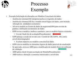 Processo
Exemplo
• Exemplo:Solicitação de alterações em Modelos Conceituais de dados
– Analista de sistemas(AS) interpreta/analisa os requisitos de dados
– Analista de sistemas(AS) faz o modelo inicial lógico de dados, com inclusão
/alteração de entidade(s) existente(s)
– AS envia modelo ao Gestor de dados de negócios(GDN) para revisão de
padrões e definições de domínios de dados
– GDN revisa o modelo e analisa a coerência com os modelos lógicos existentes
• Uso de Check list de avaliação(Procedimento)
– GDN planeja a sessão de revisão com Comitê de GD, GDTI, AD, outros
envolvidos(integração)
• Avaliam impactos no modelos conceitual de dados
– GDN cria ou modifica os elementos lógicos de dados passíveis de atualização
– Se aprovado, envia ao ABD para a modificação do modelo físico em ambiente
de validação
– ABD aplica check list para aceitação do Modelo(Procedimento)
– ABD realiza a alteração e comunica interessados e envolvidos 101
 