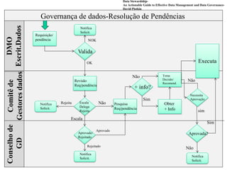 102
Requisição/
pendência
Valida
NOK
OK
Revisão
Req/pendência
Escala
Delega
Rejeita
Rejeita Não Pesquisa
Req/pendência
Escala
Aprovado/
Rejeitado
Rejeitado
Aprovado
+ info?
Não Toma
Decisão/
Recomend.
Sim
Obter
+ Info
Necessita
Aprovação
Não
sim
Executa
Aprovada?
Não
Notifica
Solicit.
Sim
Notifica
Solicit.
Notifica
Solicit.
Notifica
Solicit.
DMO
Escrit.Dados
Comitêde
Gestoresdados
Conselhode
GD Governança de dados-Resolução de Pendências
Data Stewardship-
An Actionable Guide to Effective Data Management and Data Governance-
David Plotkin
 