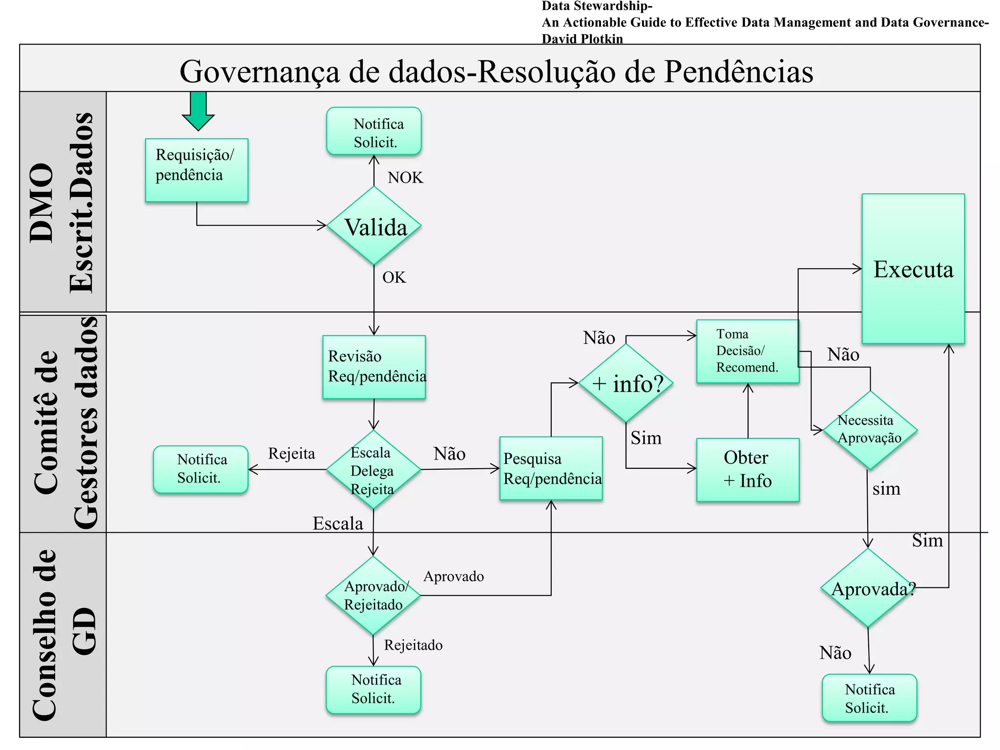 108
Requisição/
pendência
Valida
NOK
OK
Revisão
Req/pendência
Escala
Delega
Rejeita
Rejeita Não Pesquisa
Req/pendência
Escala
Aprovado/
Rejeitado
Rejeitado
Aprovado
+ info?
Não Toma
Decisão/
Recomend.
Sim
Obter
+ Info
Necessita
Aprovação
Não
sim
Executa
Aprovada?
Não
Notifica
Solicit.
Sim
Notifica
Solicit.
Notifica
Solicit.
Notifica
Solicit.
DMO
Escrit.Dados
Comitêde
Gestoresdados
Conselhode
GD Governança de dados-Resolução de Pendências
Data Stewardship-
An Actionable Guide to Effective Data Management and Data Governance-
David Plotkin
 
