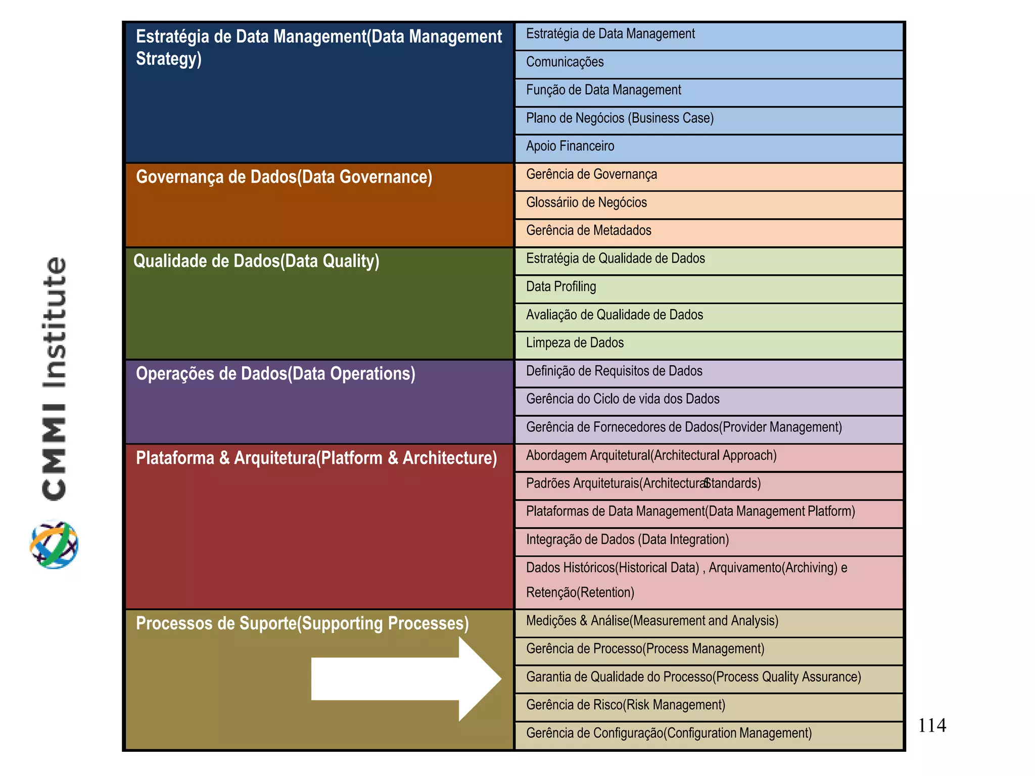 O modelo DMM
Estratégia de Data Management(Data Management
Strategy)
Estratégia de Data Management
Comunicações
Função de Data Management
Plano de Negócios (Business Case)
Apoio Financeiro
Governança de Dados(Data Governance) Gerência de Governança
Glossáriio de Negócios
Gerência de Metadados
Qualidade de Dados(Data Quality) Estratégia de Qualidade de Dados
Data Profiling
Avaliação de Qualidade de Dados
Limpeza de Dados
Operações de Dados(Data Operations) Definição de Requisitos de Dados
Gerência do Ciclo de vida dos Dados
Gerência de Fornecedores de Dados(Provider Management)
Plataforma & Arquitetura(Platform & Architecture) Abordagem Arquitetural(Architectural Approach)
Padrões Arquiteturais(ArchitecturalStandards)
Plataformas de Data Management(Data Management Platform)
Integração de Dados (Data Integration)
Dados Históricos(Historical Data) , Arquivamento(Archiving) e
Retenção(Retention)
Processos de Suporte(Supporting Processes) Medições & Análise(Measurement and Analysis)
Gerência de Processo(Process Management)
Garantia de Qualidade do Processo(Process Quality Assurance)
Gerência de Risco(Risk Management)
Gerência de Configuração(Configuration Management) 114
 