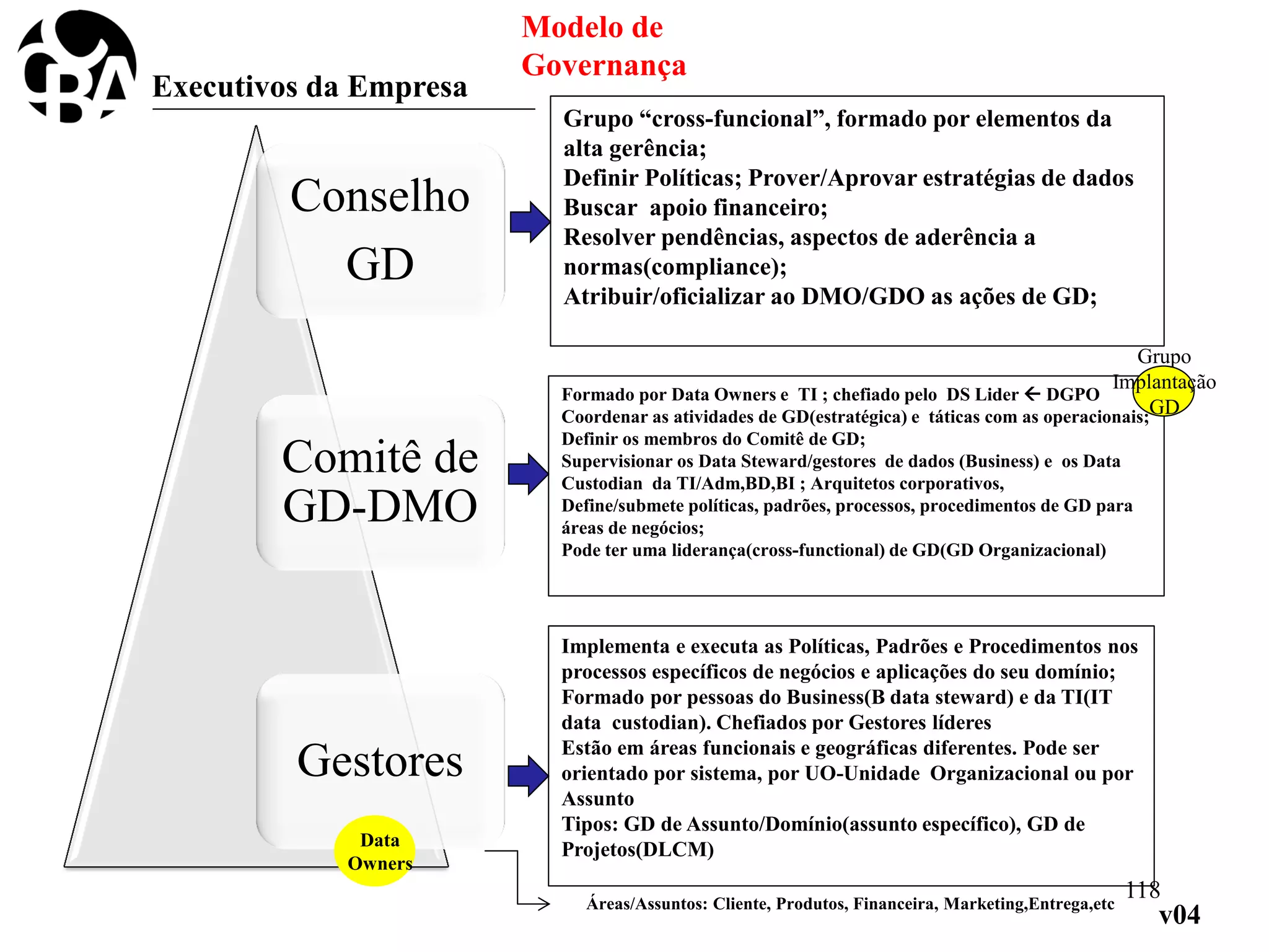 Conselho
GD
Comitê de
GD-DMO
Gestores
Grupo “cross-funcional”, formado por elementos da
alta gerência;
Definir Políticas; Prover/Aprovar estratégias de dados
Buscar apoio financeiro;
Resolver pendências, aspectos de aderência a
normas(compliance);
Atribuir/oficializar ao DMO/GDO as ações de GD;
Formado por Data Owners e TI ; chefiado pelo DS Lider  DGPO
Coordenar as atividades de GD(estratégica) e táticas com as operacionais;
Definir os membros do Comitê de GD;
Supervisionar os Data Steward/gestores de dados (Business) e os Data
Custodian da TI/Adm,BD,BI ; Arquitetos corporativos,
Define/submete políticas, padrões, processos, procedimentos de GD para
áreas de negócios;
Pode ter uma liderança(cross-functional) de GD(GD Organizacional)
Implementa e executa as Políticas, Padrões e Procedimentos nos
processos específicos de negócios e aplicações do seu domínio;
Formado por pessoas do Business(B data steward) e da TI(IT
data custodian). Chefiados por Gestores líderes
Estão em áreas funcionais e geográficas diferentes. Pode ser
orientado por sistema, por UO-Unidade Organizacional ou por
Assunto
Tipos: GD de Assunto/Domínio(assunto específico), GD de
Projetos(DLCM)
Modelo de
Governança
v04
Data
Owners
Áreas/Assuntos: Cliente, Produtos, Financeira, Marketing,Entrega,etc
118
Executivos da Empresa
Grupo
Implantação
GD
 