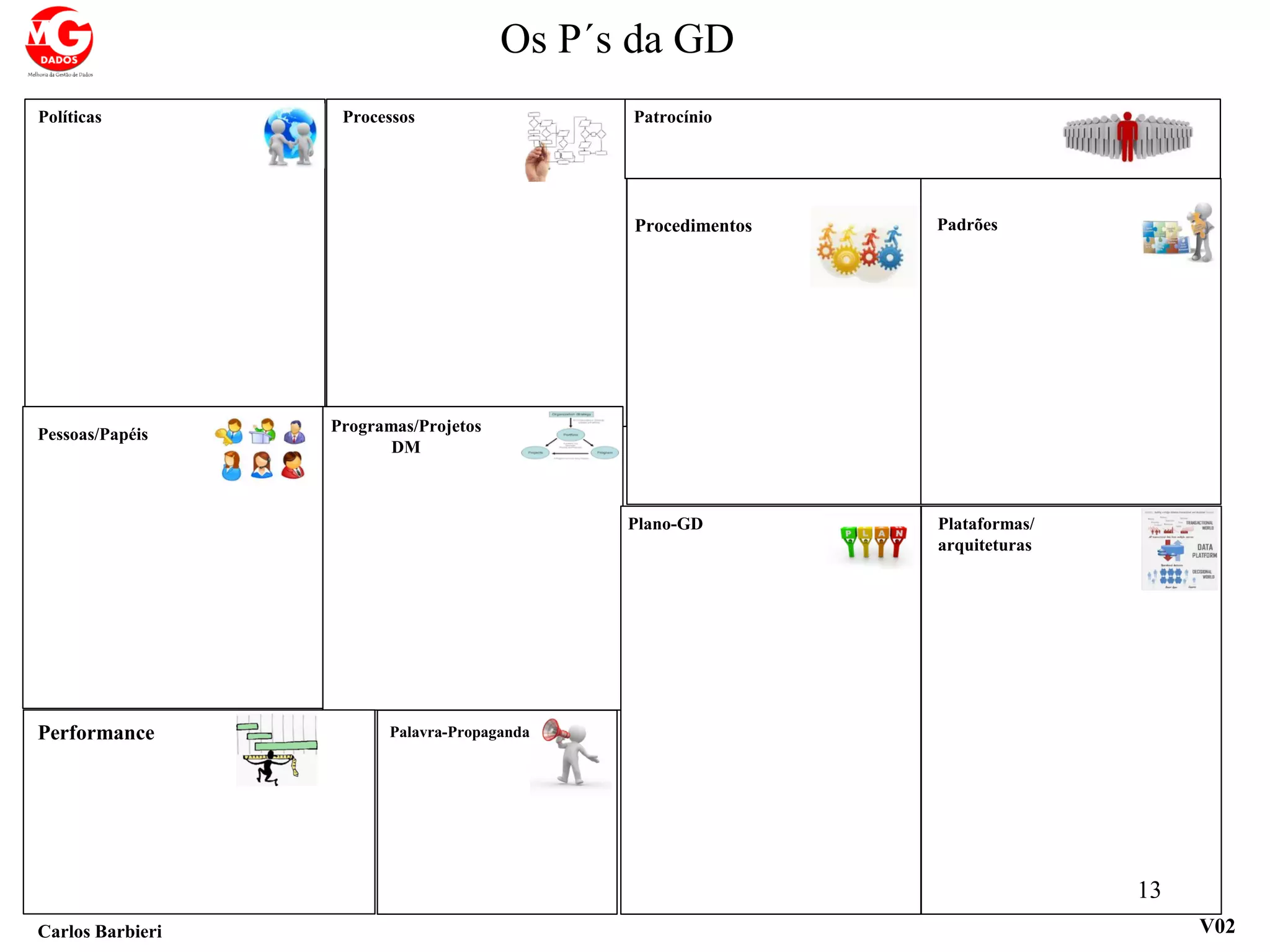 Os P´s da GD
Carlos Barbieri V02
Políticas Processos
Procedimentos Padrões
Pessoas/Papéis Programas/Projetos
DM
Plano-GD Plataformas/
arquiteturas
Performance Palavra-Propaganda
13
Patrocínio
 