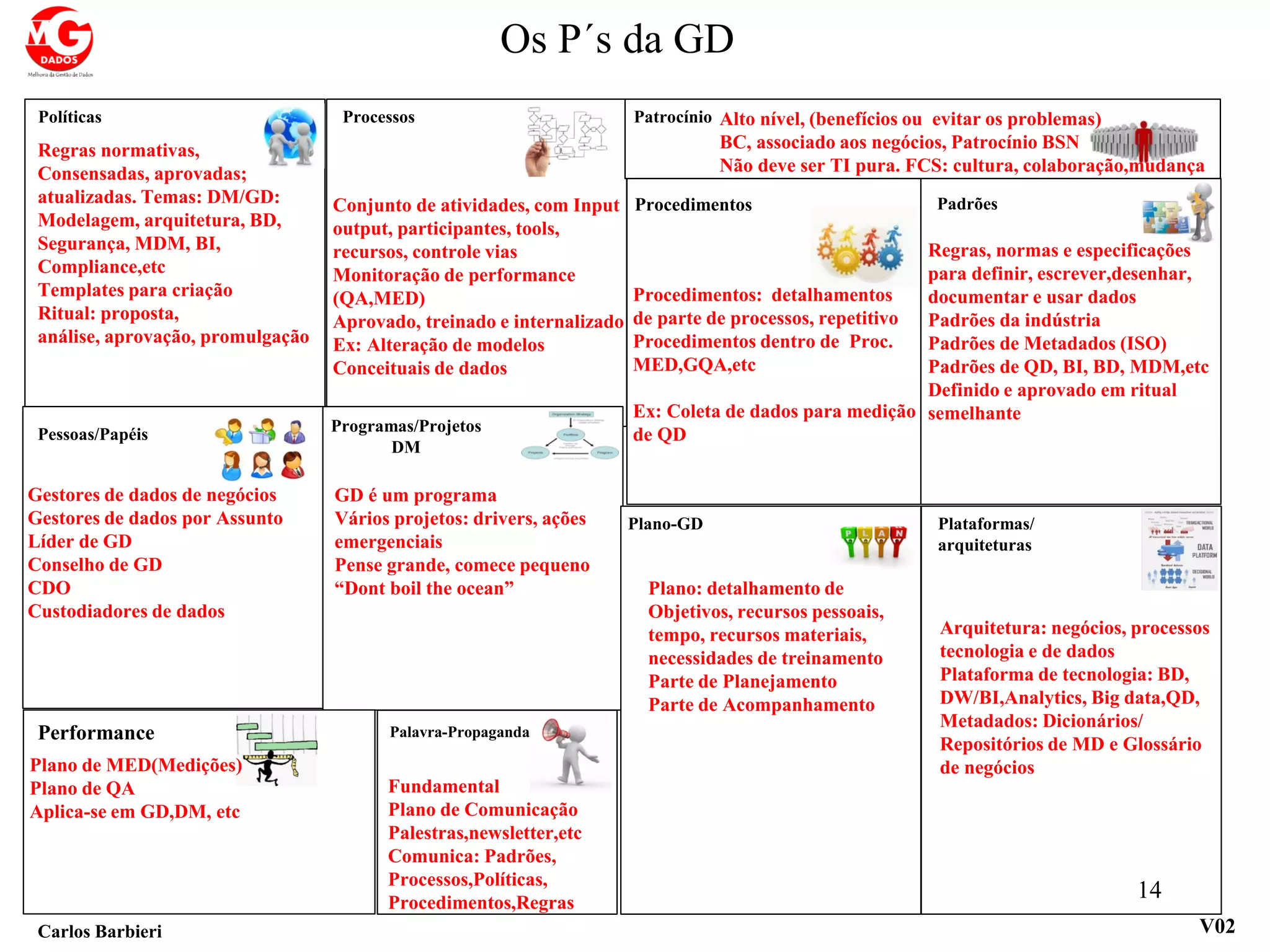 Os P´s da GD
Carlos Barbieri V02
Políticas Processos
Procedimentos Padrões
Pessoas/Papéis Programas/Projetos
DM
Plano-GD Plataformas/
arquiteturas
Performance Palavra-Propaganda
14
Patrocínio Alto nível, (benefícios ou evitar os problemas)
BC, associado aos negócios, Patrocínio BSN
Não deve ser TI pura. FCS: cultura, colaboração,mudança
Regras normativas,
Consensadas, aprovadas;
atualizadas. Temas: DM/GD:
Modelagem, arquitetura, BD,
Segurança, MDM, BI,
Compliance,etc
Templates para criação
Ritual: proposta,
análise, aprovação, promulgação
Regras, normas e especificações
para definir, escrever,desenhar,
documentar e usar dados
Padrões da indústria
Padrões de Metadados (ISO)
Padrões de QD, BI, BD, MDM,etc
Definido e aprovado em ritual
semelhante
Conjunto de atividades, com Input
output, participantes, tools,
recursos, controle vias
Monitoração de performance
(QA,MED)
Aprovado, treinado e internalizado
Ex: Alteração de modelos
Conceituais de dados
Procedimentos: detalhamentos
de parte de processos, repetitivo
Procedimentos dentro de Proc.
MED,GQA,etc
Ex: Coleta de dados para medição
de QD
Gestores de dados de negócios
Gestores de dados por Assunto
Líder de GD
Conselho de GD
CDO
Custodiadores de dados
GD é um programa
Vários projetos: drivers, ações
emergenciais
Pense grande, comece pequeno
“Dont boil the ocean” Plano: detalhamento de
Objetivos, recursos pessoais,
tempo, recursos materiais,
necessidades de treinamento
Parte de Planejamento
Parte de Acompanhamento
Arquitetura: negócios, processos
tecnologia e de dados
Plataforma de tecnologia: BD,
DW/BI,Analytics, Big data,QD,
Metadados: Dicionários/
Repositórios de MD e Glossário
de negóciosPlano de MED(Medições)
Plano de QA
Aplica-se em GD,DM, etc
Fundamental
Plano de Comunicação
Palestras,newsletter,etc
Comunica: Padrões,
Processos,Políticas,
Procedimentos,Regras
 
