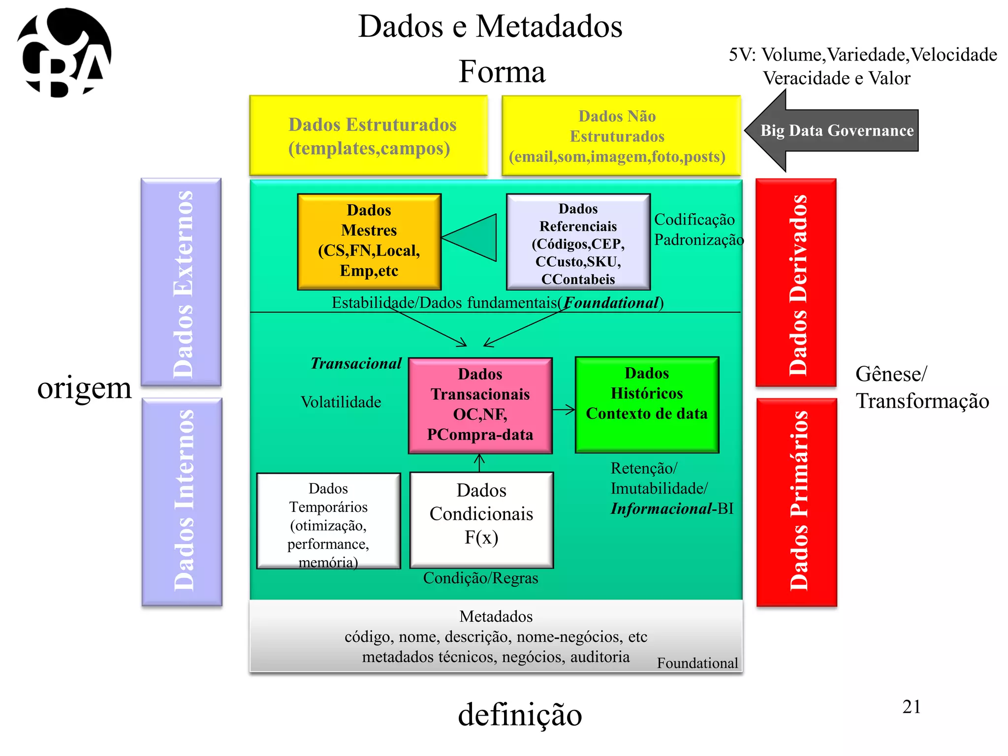 Dados
Mestres
(CS,FN,Local,
Emp,etc
Dados
Referenciais
(Códigos,CEP,
CCusto,SKU,
CContabeis
Dados
Transacionais
OC,NF,
PCompra-data
Metadados
código, nome, descrição, nome-negócios, etc
metadados técnicos, negócios, auditoria
DadosExternosDadosInternos
Dados Estruturados
(templates,campos)
Dados Não
Estruturados
(email,som,imagem,foto,posts)
Dados
Condicionais
F(x)
DadosDerivadosDadosPrimários
Dados
Históricos
Contexto de data
Estabilidade/Dados fundamentais(Foundational)
Volatilidade
Retenção/
Imutabilidade/
Informacional-BI
Condição/Regras
Forma
origem
Gênese/
Transformação
definição
Codificação
Padronização
Dados
Temporários
(otimização,
performance,
memória)
Big Data Governance
5V: Volume,Variedade,Velocidade
Veracidade e Valor
Transacional
Foundational
21
Dados e Metadados
 