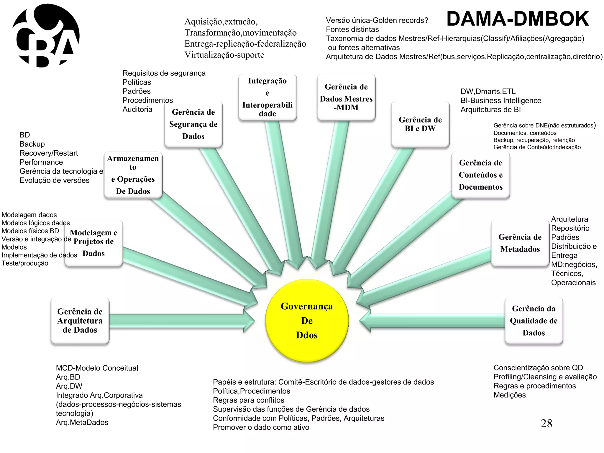 Governança
De
Ddos
Gerência de
Arquitetura
de Dados
Modelagem e
Projetos de
Dados
Armazenamen
to
e Operações
De Dados
Gerência de
Segurança de
Dados
Integração
e
Interoperabili
dade
Gerência de
Dados Mestres
-MDM
Gerência de
BI e DW
Gerência de
Conteúdos e
Documentos
Gerência de
Metadados
Gerência da
Qualidade de
Dados
MCD-Modelo Conceitual
Arq.BD
Arq.DW
Integrado Arq.Corporativa
(dados-processos-negócios-sistemas
tecnologia)
Arq.MetaDados
Modelagem dados
Modelos lógicos dados
Modelos físicos BD
Versão e integração de
Modelos
Implementação de dados
Teste/produção
BD
Backup
Recovery/Restart
Performance
Gerência da tecnologia e
Evolução de versões
Requisitos de segurança
Políticas
Padrões
Procedimentos
Auditoria
Versão única-Golden records?
Fontes distintas
Taxonomia de dados Mestres/Ref-Hierarquias(Classif)/Afiliações(Agregação)
ou fontes alternativas
Arquitetura de Dados Mestres/Ref(bus,serviços,Replicação,centralização,diretório)
DW,Dmarts,ETL
BI-Business Intelligence
Arquiteturas de BI
Gerência sobre DNE(não estruturados)
Documentos, conteúdos
Backup, recuperação, retenção
Gerência de Conteúdo:Indexação
Arquitetura
Repositório
Padrões
Distribuição e
Entrega
MD:negócios,
Técnicos,
Operacionais
Conscientização sobre QD
Profiling/Cleansing e avaliação
Regras e procedimentos
Medições
Papéis e estrutura: Comitê-Escritório de dados-gestores de dados
Política,Procedimentos
Regras para conflitos
Supervisão das funções de Gerência de dados
Conformidade com Políticas, Padrões, Arquiteturas
Promover o dado como ativo
Aquisição,extração,
Transformação,movimentação
Entrega-replicação-federalização
Virtualização-suporte
28
DAMA-DMBOK
 
